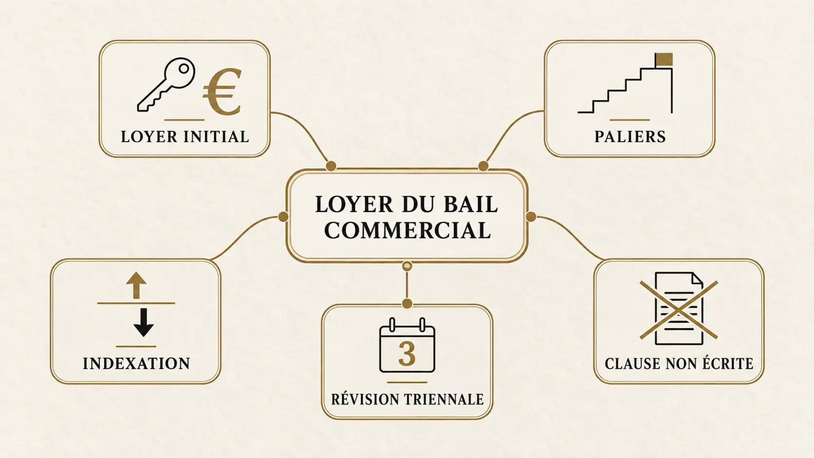 Augmentation automatique du loyer d’un bail commercial