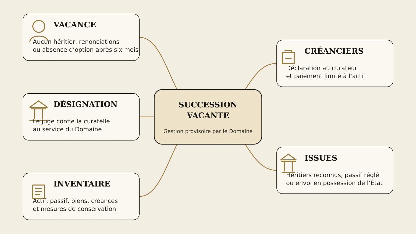 Carte mentale sur la gestion d’une succession vacante par le Domaine