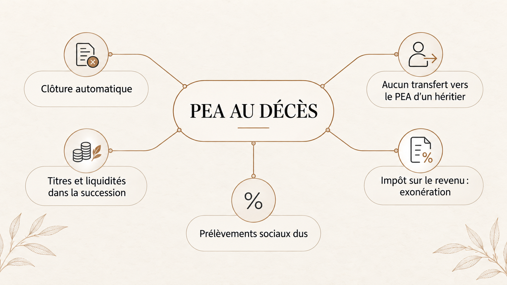 Traitement du PEA au décès de son titulaire